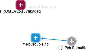 Imex Group s.r.o. - náhled vizuálního zobrazení vztahů obchodního rejstříku