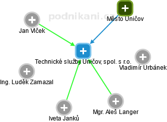 Technické služby Uničov, spol. s r.o. - náhled vizuálního zobrazení vztahů obchodního rejstříku