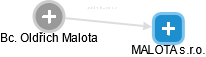 MALOTA s.r.o. - náhled vizuálního zobrazení vztahů obchodního rejstříku