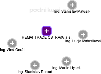HEMAT TRADE OSTRAVA, a.s. - náhled vizuálního zobrazení vztahů obchodního rejstříku