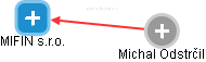 MIFIN s.r.o. - náhled vizuálního zobrazení vztahů obchodního rejstříku