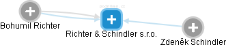 Richter & Schindler s.r.o. - náhled vizuálního zobrazení vztahů obchodního rejstříku