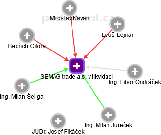 SEMAG trade a.s. v likvidaci - náhled vizuálního zobrazení vztahů obchodního rejstříku