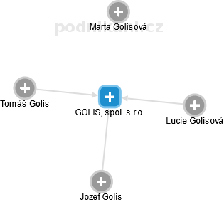 GOLIS, spol. s.r.o. - náhled vizuálního zobrazení vztahů obchodního rejstříku