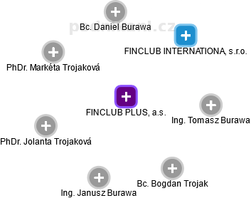 FINCLUB PLUS, a.s. - náhled vizuálního zobrazení vztahů obchodního rejstříku