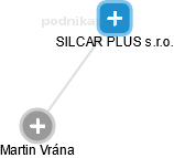 SILCAR PLUS s.r.o. - náhled vizuálního zobrazení vztahů obchodního rejstříku
