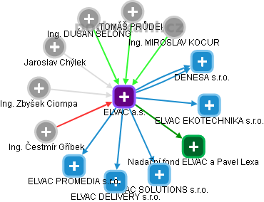 ELVAC a.s. - náhled vizuálního zobrazení vztahů obchodního rejstříku