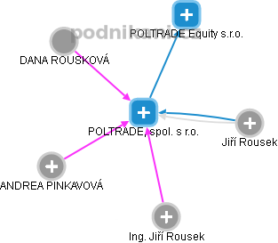 POLTRADE, spol. s r.o. - náhled vizuálního zobrazení vztahů obchodního rejstříku