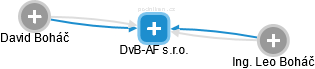 DvB-AF s.r.o. - náhled vizuálního zobrazení vztahů obchodního rejstříku