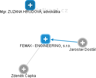 FEMAX - ENGINEERING, s.r.o. - náhled vizuálního zobrazení vztahů obchodního rejstříku