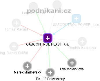 GASCONTROL PLAST, a.s. - náhled vizuálního zobrazení vztahů obchodního rejstříku