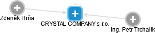 CRYSTAL COMPANY s.r.o. - náhled vizuálního zobrazení vztahů obchodního rejstříku