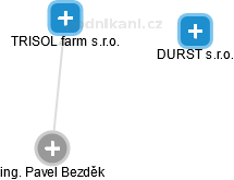 TRISOL farm s.r.o. - náhled vizuálního zobrazení vztahů obchodního rejstříku