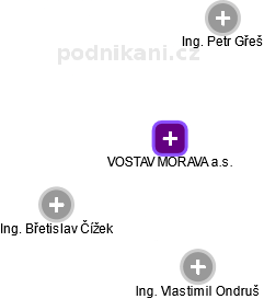VOSTAV MORAVA a.s. - náhled vizuálního zobrazení vztahů obchodního rejstříku
