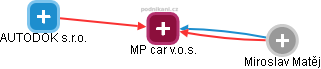 MP car v.o.s. - náhled vizuálního zobrazení vztahů obchodního rejstříku
