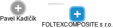 FOLTEXCOMPOSITE s.r.o. - náhled vizuálního zobrazení vztahů obchodního rejstříku