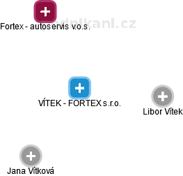 VÍTEK - FORTEX s.r.o. - náhled vizuálního zobrazení vztahů obchodního rejstříku