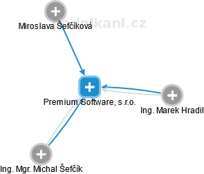 Premium Software, s.r.o. - náhled vizuálního zobrazení vztahů obchodního rejstříku