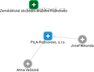 PILA-Rožnovsko, s.r.o. - náhled vizuálního zobrazení vztahů obchodního rejstříku