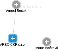 ARBO CKP s.r.o. - náhled vizuálního zobrazení vztahů obchodního rejstříku