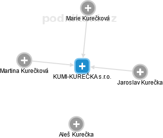 KUMI-KUREČKA s.r.o. - náhled vizuálního zobrazení vztahů obchodního rejstříku