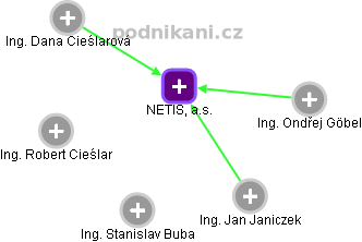 NETIS, a.s. - náhled vizuálního zobrazení vztahů obchodního rejstříku