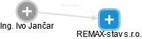 REMAX-stav s.r.o. - náhled vizuálního zobrazení vztahů obchodního rejstříku