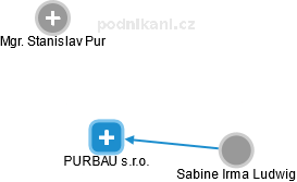 PURBAU s.r.o. - náhled vizuálního zobrazení vztahů obchodního rejstříku