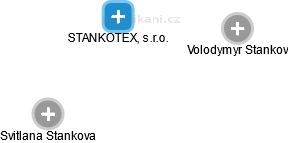 STANKOTEX, s.r.o. - náhled vizuálního zobrazení vztahů obchodního rejstříku