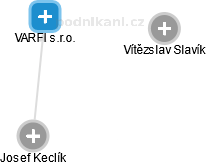 VARFI s.r.o. - náhled vizuálního zobrazení vztahů obchodního rejstříku