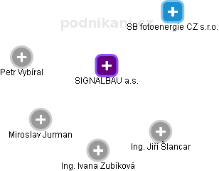 SIGNALBAU a.s. - náhled vizuálního zobrazení vztahů obchodního rejstříku