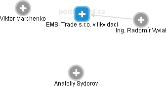 EMSI Trade s.r.o. v likvidaci - náhled vizuálního zobrazení vztahů obchodního rejstříku