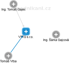 VTTG s.r.o. - náhled vizuálního zobrazení vztahů obchodního rejstříku