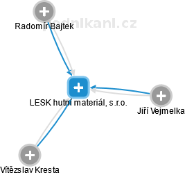 LESK hutní materiál, s.r.o. - náhled vizuálního zobrazení vztahů obchodního rejstříku