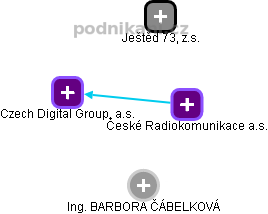 Czech Digital Group, a.s. - náhled vizuálního zobrazení vztahů obchodního rejstříku
