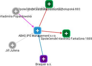 ABAS IPS Management s.r.o. - náhled vizuálního zobrazení vztahů obchodního rejstříku