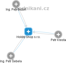 Hobby Shop s.r.o. - náhled vizuálního zobrazení vztahů obchodního rejstříku
