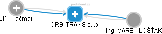 ORBI TRANS s.r.o. - náhled vizuálního zobrazení vztahů obchodního rejstříku