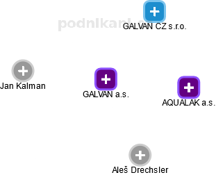 GALVAN a.s. - náhled vizuálního zobrazení vztahů obchodního rejstříku