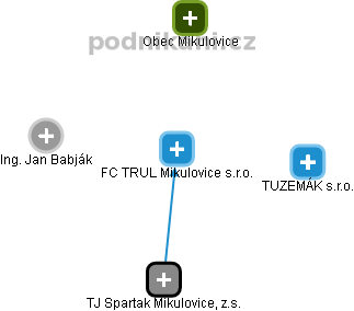 FC TRUL Mikulovice s.r.o. - náhled vizuálního zobrazení vztahů obchodního rejstříku