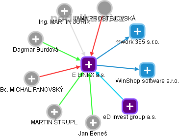 E LINKX a.s. - náhled vizuálního zobrazení vztahů obchodního rejstříku