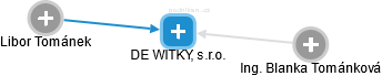 DE WITKY, s.r.o. - náhled vizuálního zobrazení vztahů obchodního rejstříku