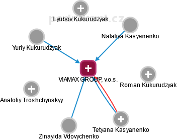 VIAMAX GROUP, v.o.s. - náhled vizuálního zobrazení vztahů obchodního rejstříku