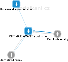 OPTIMA DIAMANT, spol. s r.o. - náhled vizuálního zobrazení vztahů obchodního rejstříku