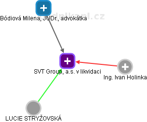 SVT Group, a.s. v likvidaci - náhled vizuálního zobrazení vztahů obchodního rejstříku