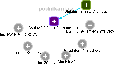 Výstaviště Flora Olomouc, a.s. - náhled vizuálního zobrazení vztahů obchodního rejstříku