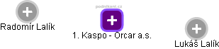 1. Kaspo - Orcar a.s. - náhled vizuálního zobrazení vztahů obchodního rejstříku