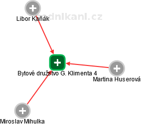 Bytové družstvo G. Klimenta 4 - náhled vizuálního zobrazení vztahů obchodního rejstříku