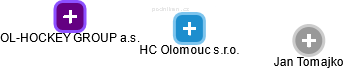 HC Olomouc s.r.o. - náhled vizuálního zobrazení vztahů obchodního rejstříku