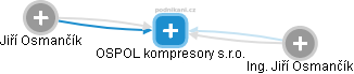 OSPOL kompresory s.r.o. - náhled vizuálního zobrazení vztahů obchodního rejstříku